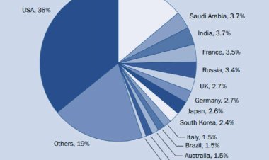Uko ibihugu birushanwa gushora menshi mu Gisilikare, Urutonde rw'Ibihugu 10 bishora menshi mu Gisilikare ku Isi.