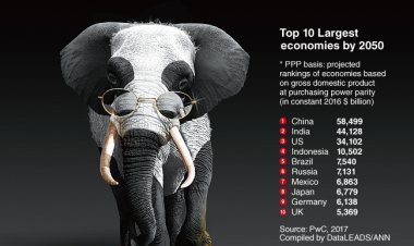 Uko ubukungu bw'Isi buzaba buhagaze muri 2050, USA izaterwa ishoti._ISHEJA